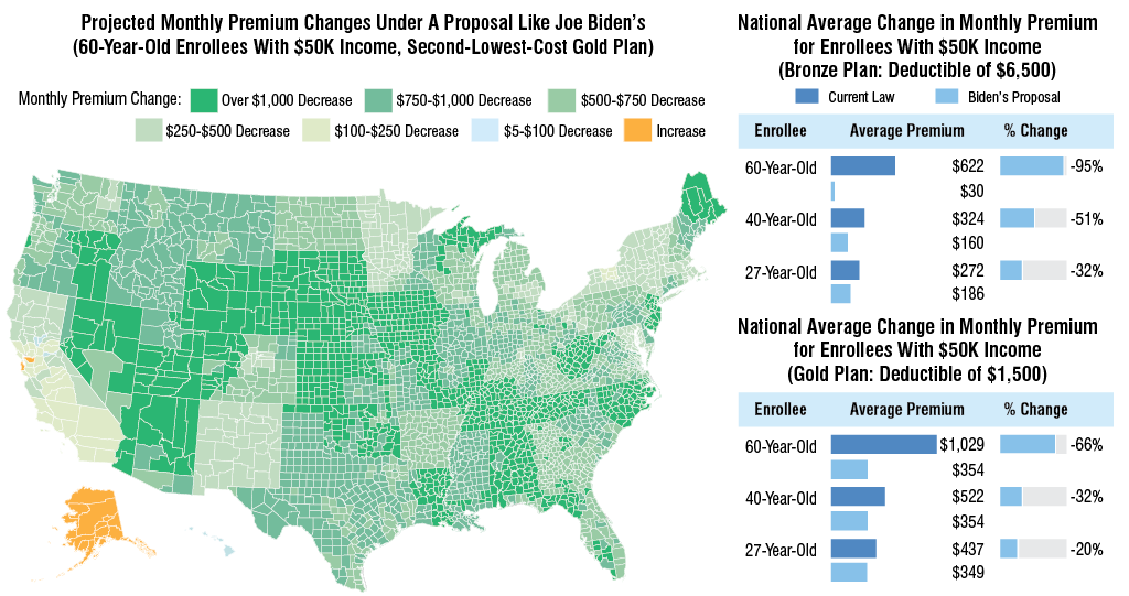 A Biden-Like Health Plan Proposal Could Improve Affordability, Lower Premiums