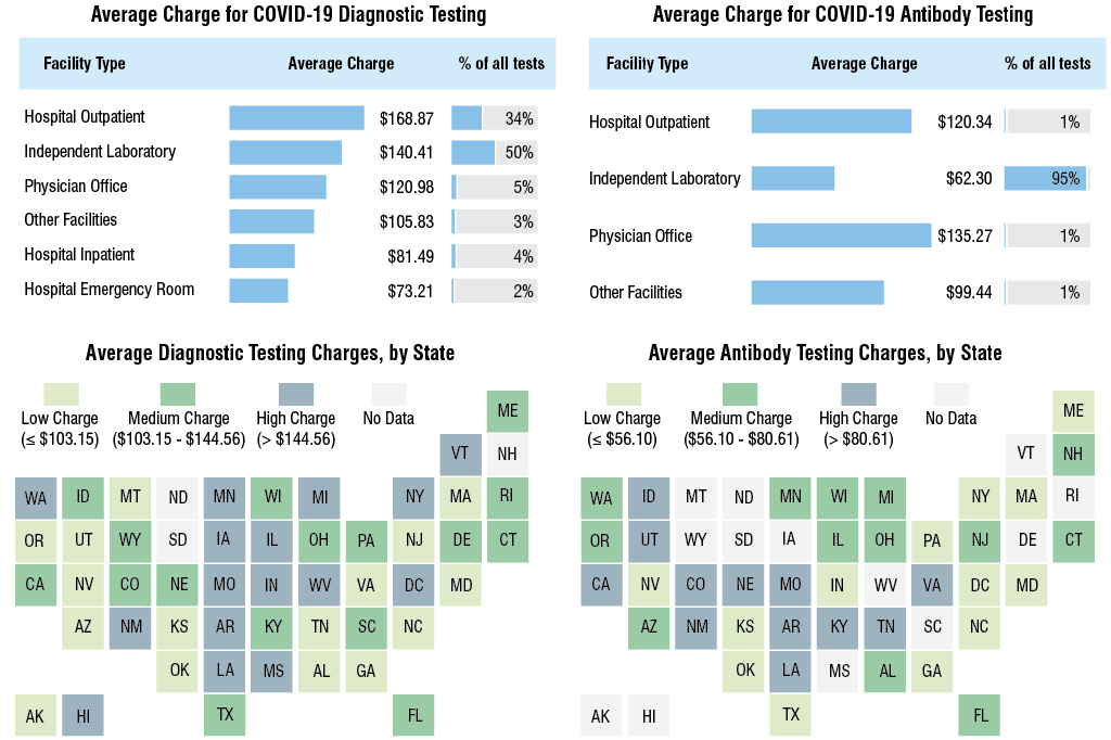 A Closer Look at COVID-19 Diagnostic, Antibody Testing Charges