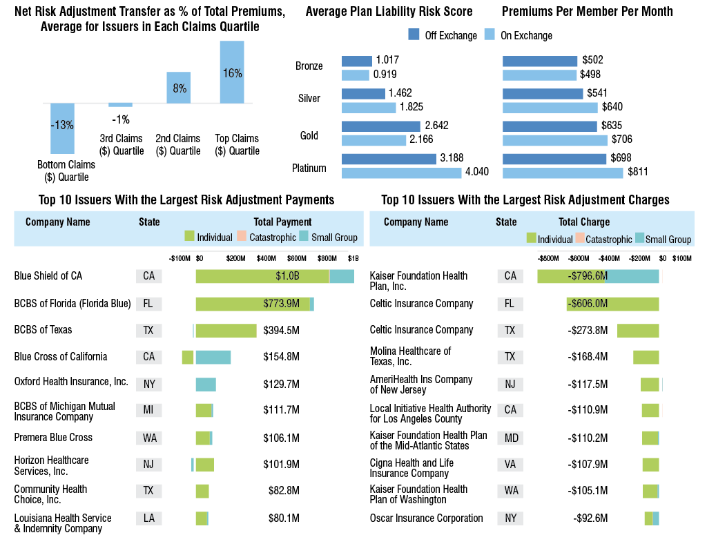 ACA Risk Adjustment Transfers Total More Than $10B