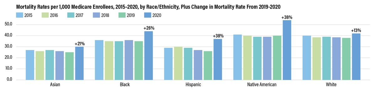 COVID Deepened Racial, Ethnic Disparities in Medicare Mortality Rates