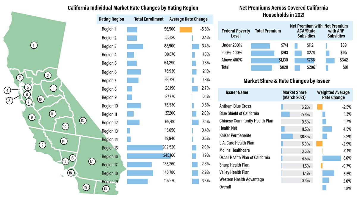 California Exchange Premiums Will Rise 1.8% in 2022