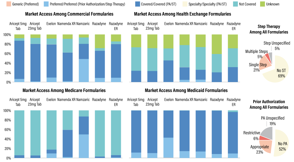 Current Market Access to Alzheimer’s Disease Medications