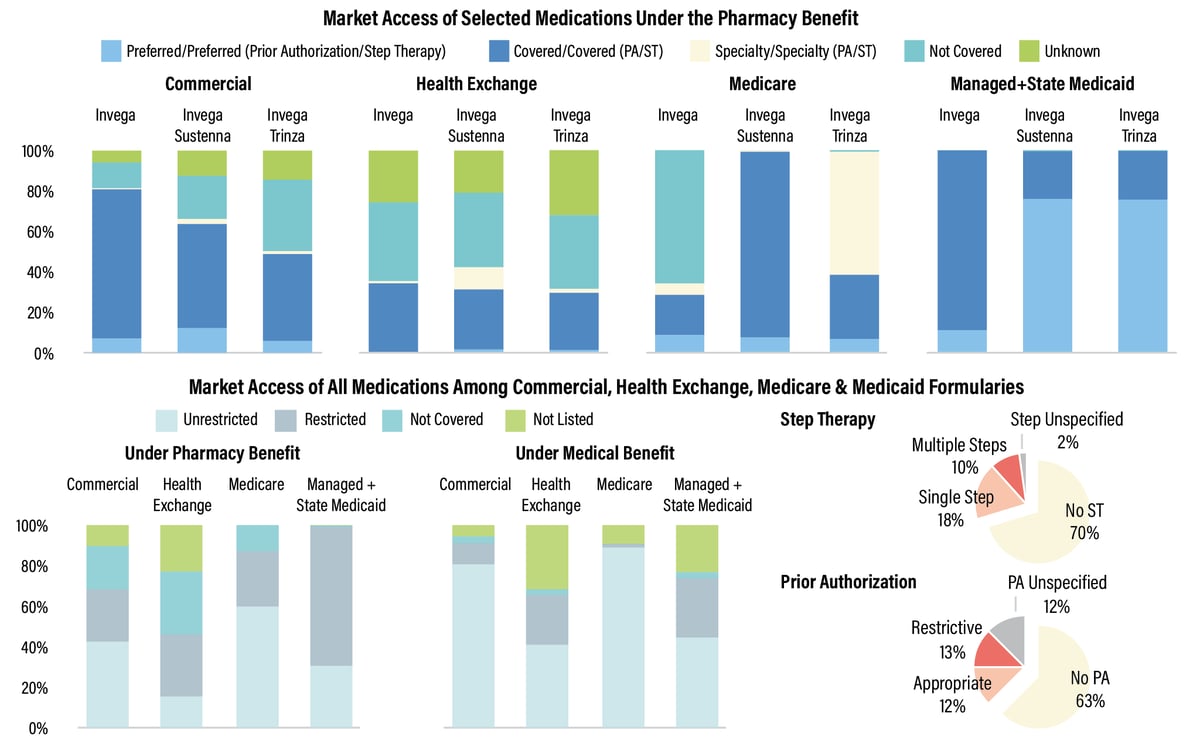 Current Market Access to Schizophrenia Medications