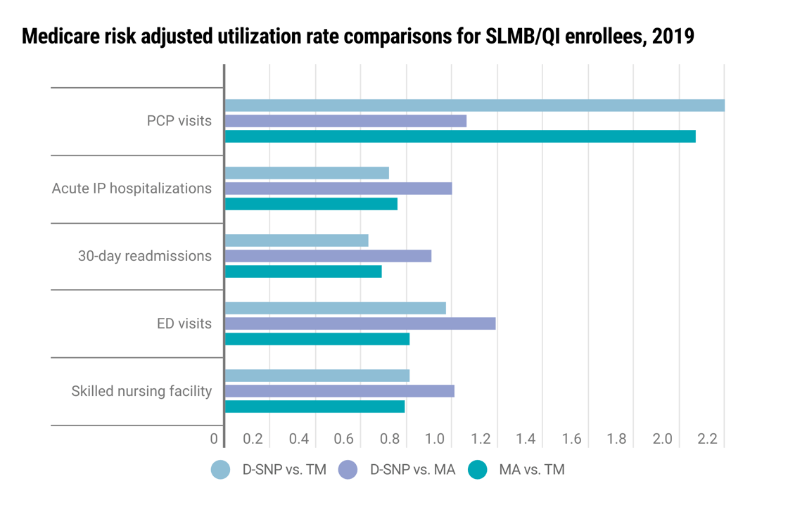 Elevance SLMBQI Duals