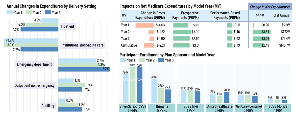 Enhanced Medication Therapy Management Model Shows No Significant Savings for Medicare