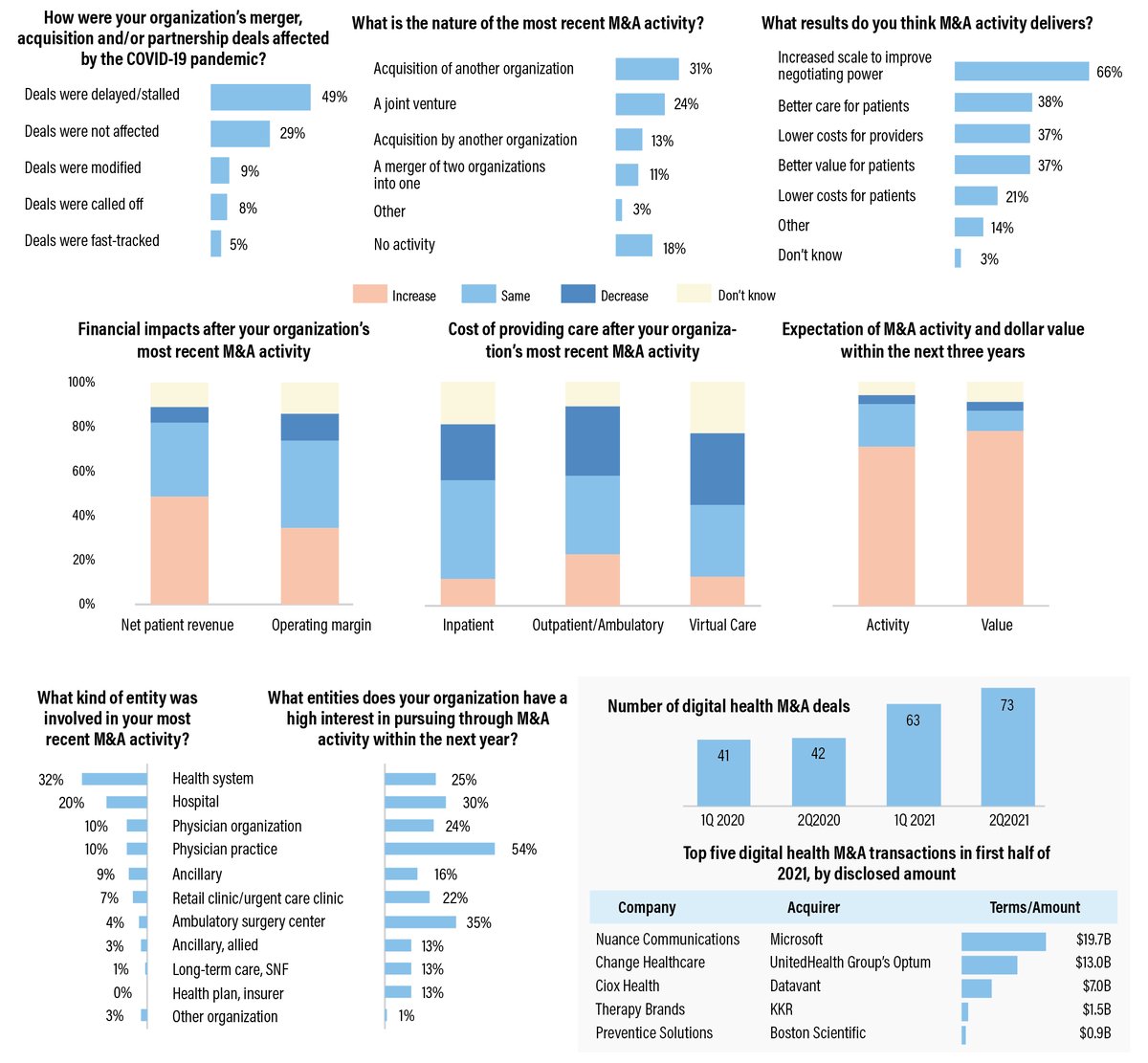 Health Care M&A Activity Is Set to Surge Post-Pandemic