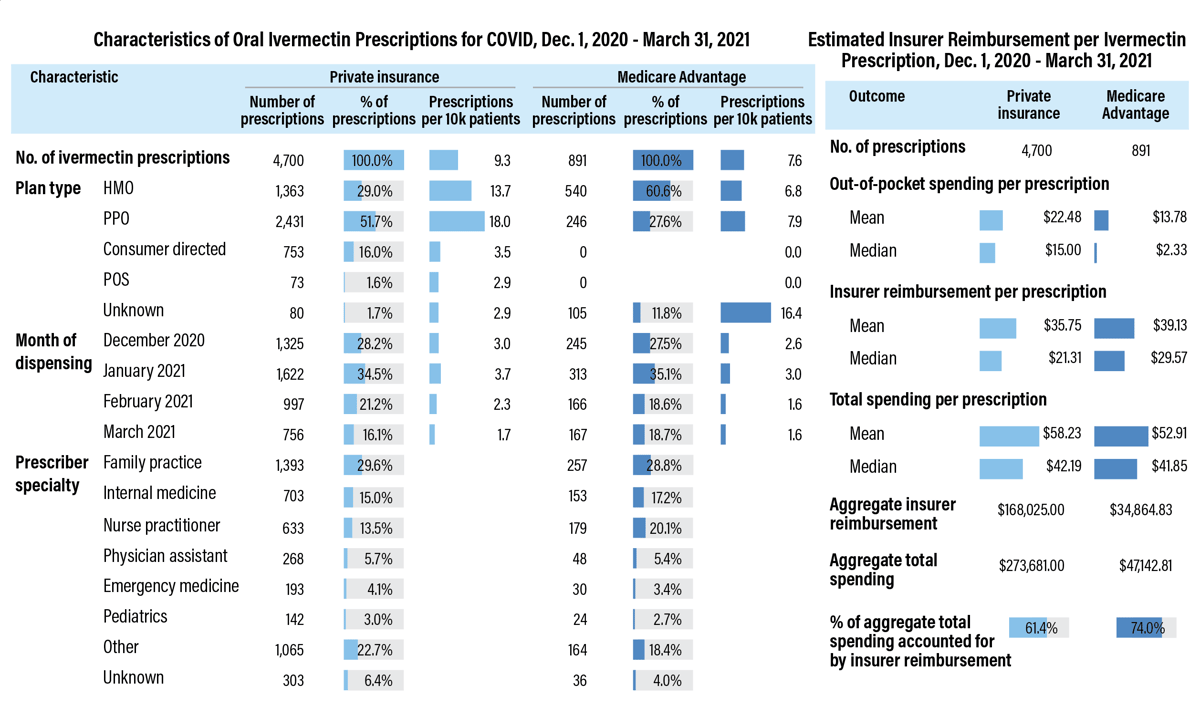 Ivermectin for COVID Costs Insurers Millions Despite Lack of Clinical Evidence