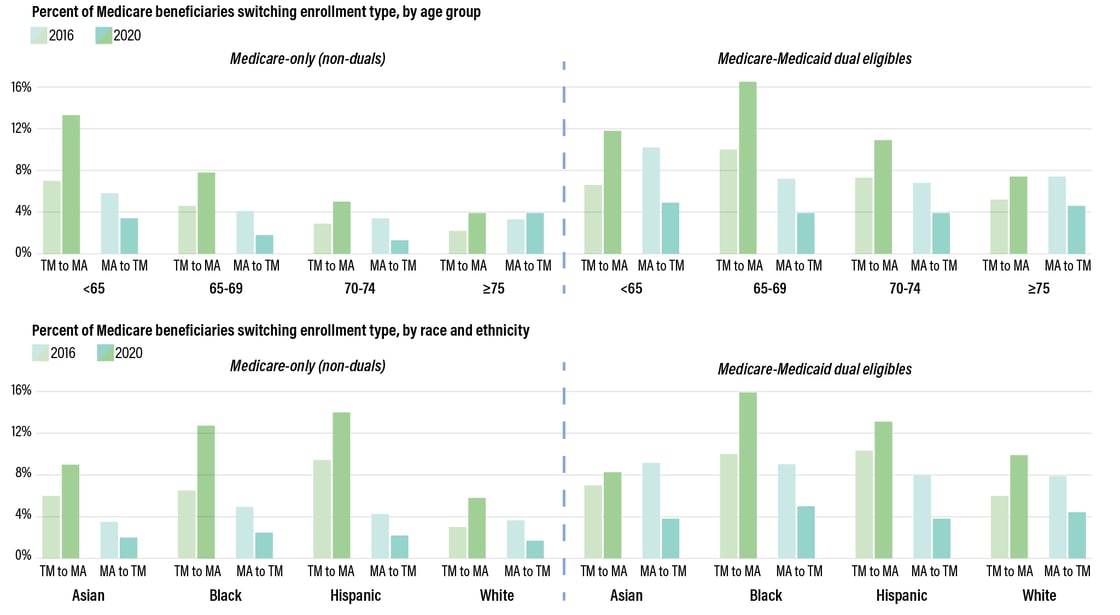 MA-Switch-Rates-age-and-race