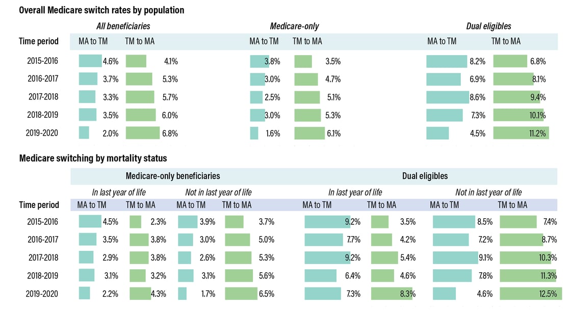 MA-switch-rates-duals-and-mortality