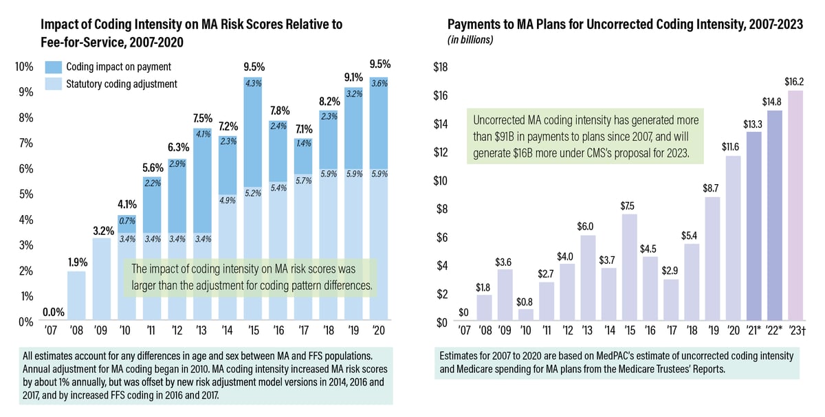 MedPAC Urges CMS to Take Action on Coding Intensity Overpayments
