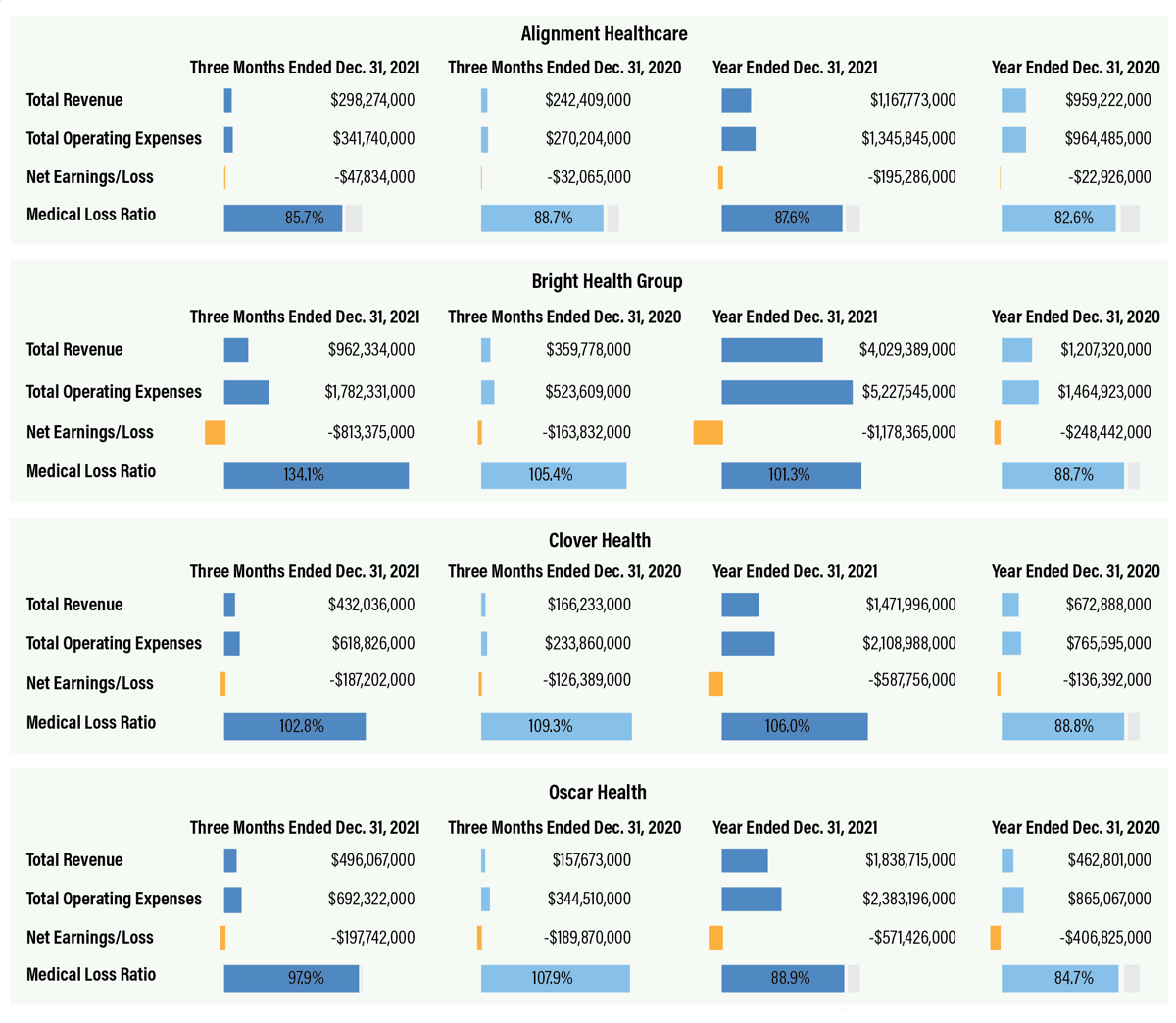 Newly Public Startup Insurers’ Fourth Quarter & Full-Year 2021 Financial Results