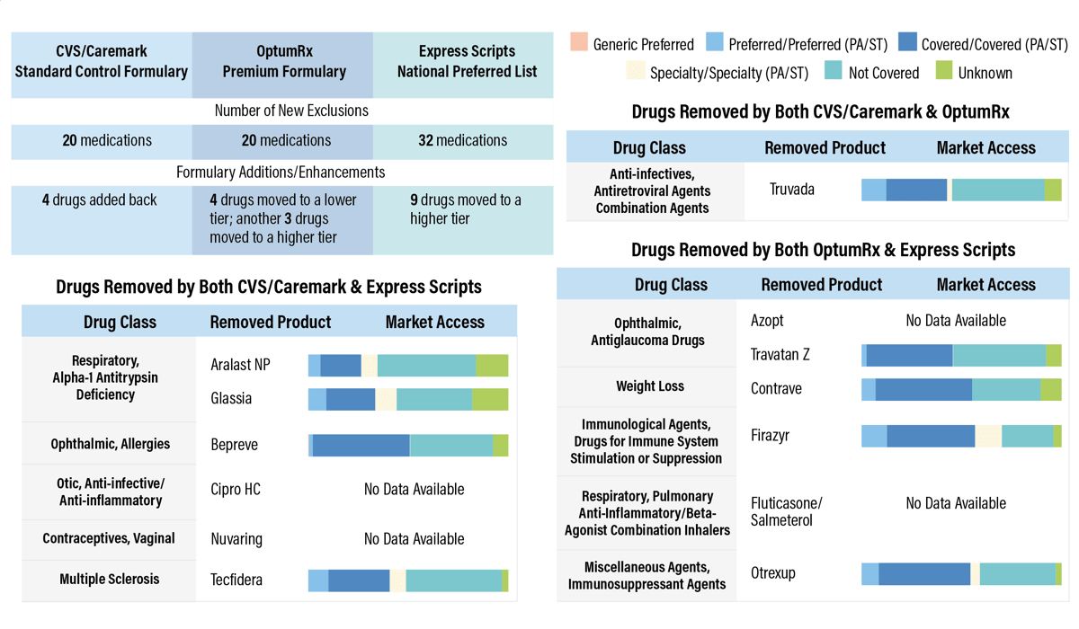 PBMs Formulary Exclusions Continue to Grow