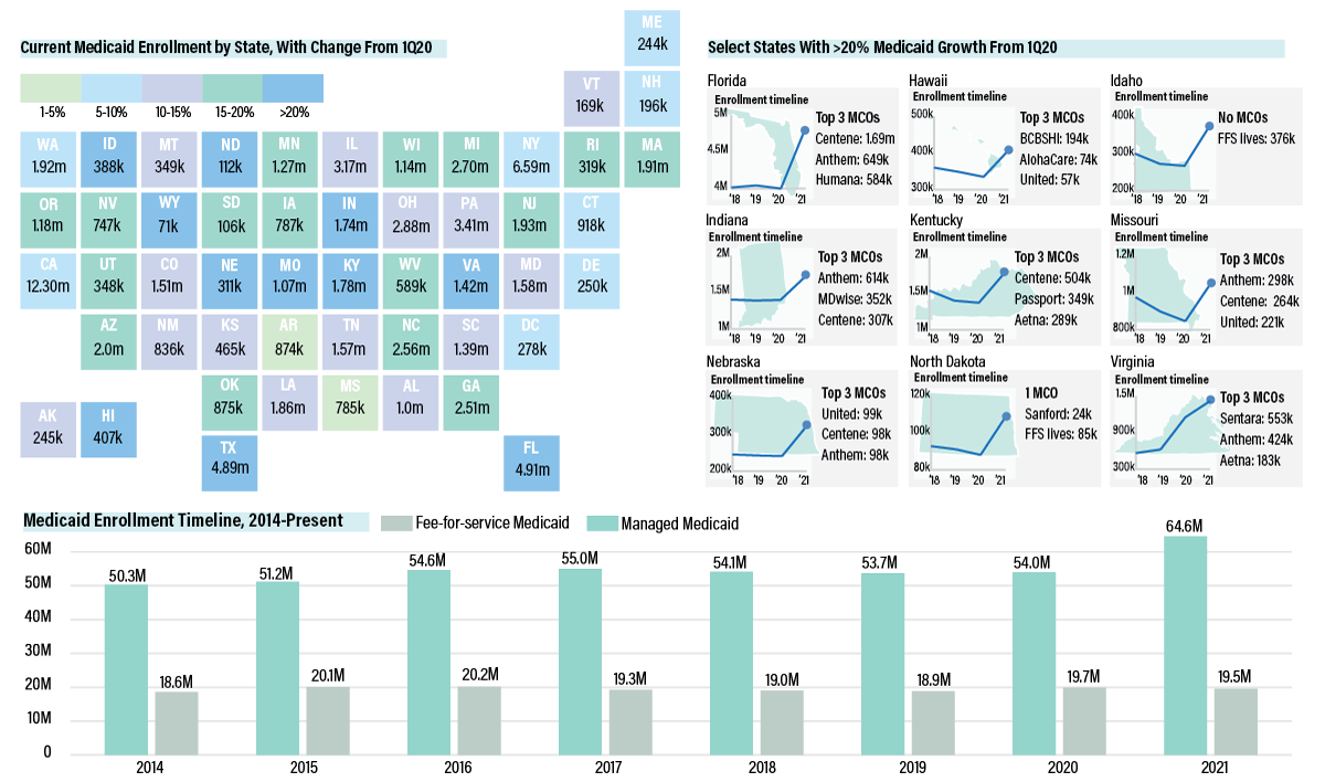 Pandemic Fuels Staggering 14% National Medicaid Enrollment Growth