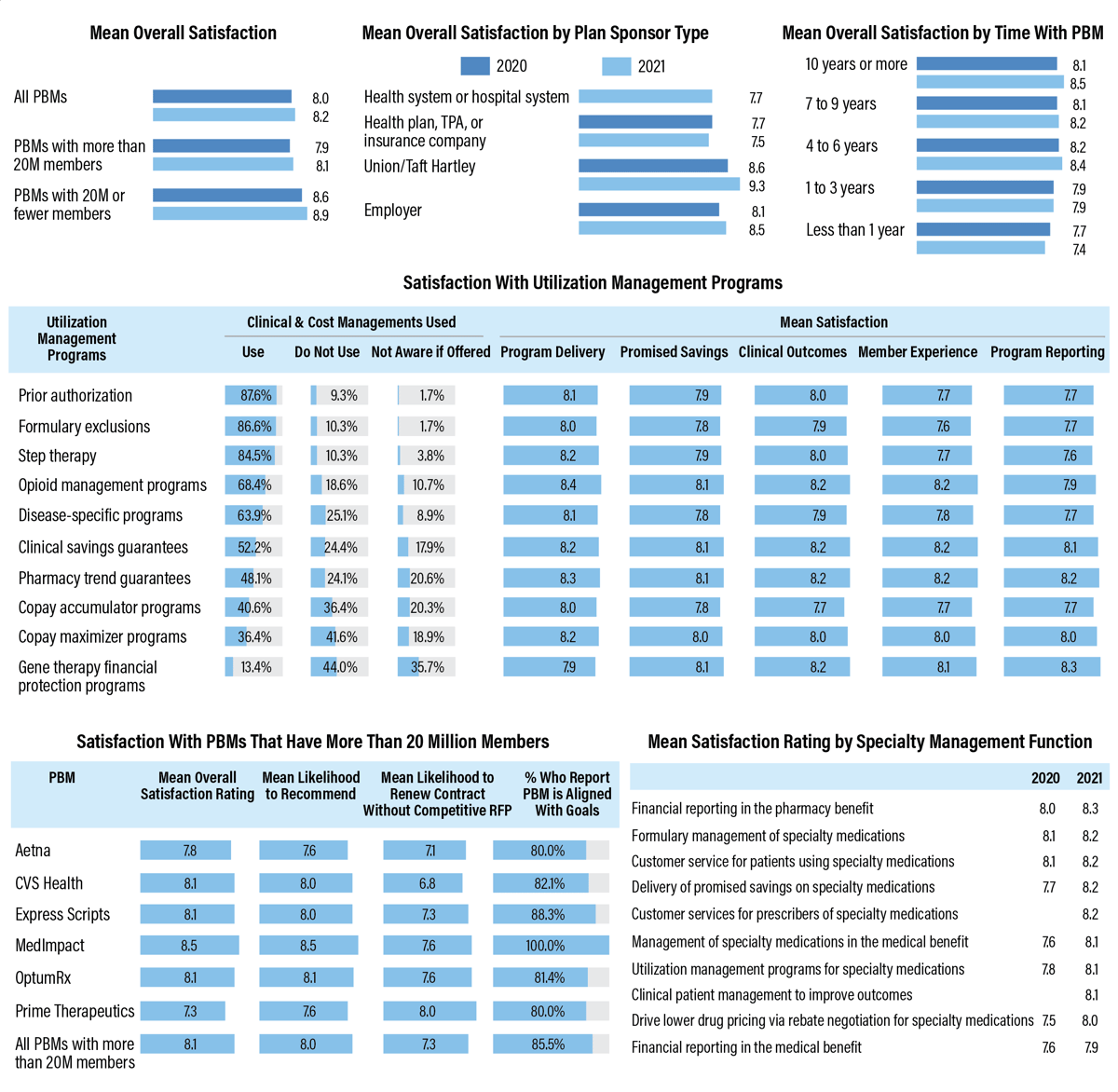 Smaller PBMs Beat Big Firms in Customer Satisfaction