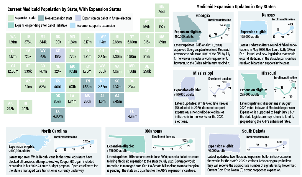With Enhanced Funding on the Table, Where Do Medicaid Expansion Holdout States Stand?