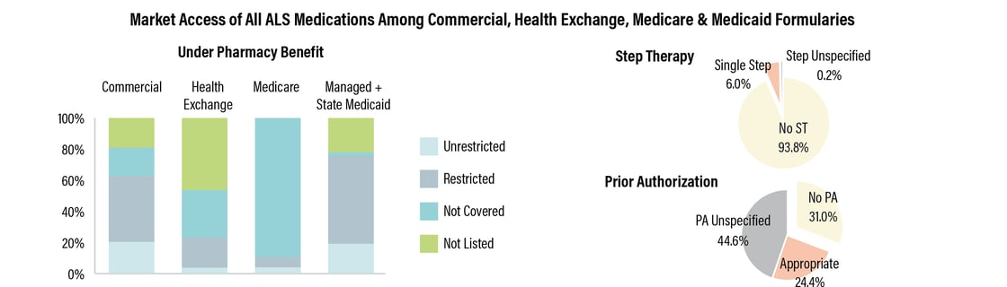 market-access-of-all-als-medications