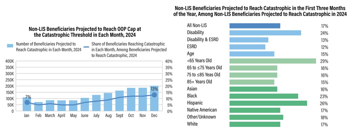 non-lis-beneficiaries-projected-to-reach-oop-cap-2024