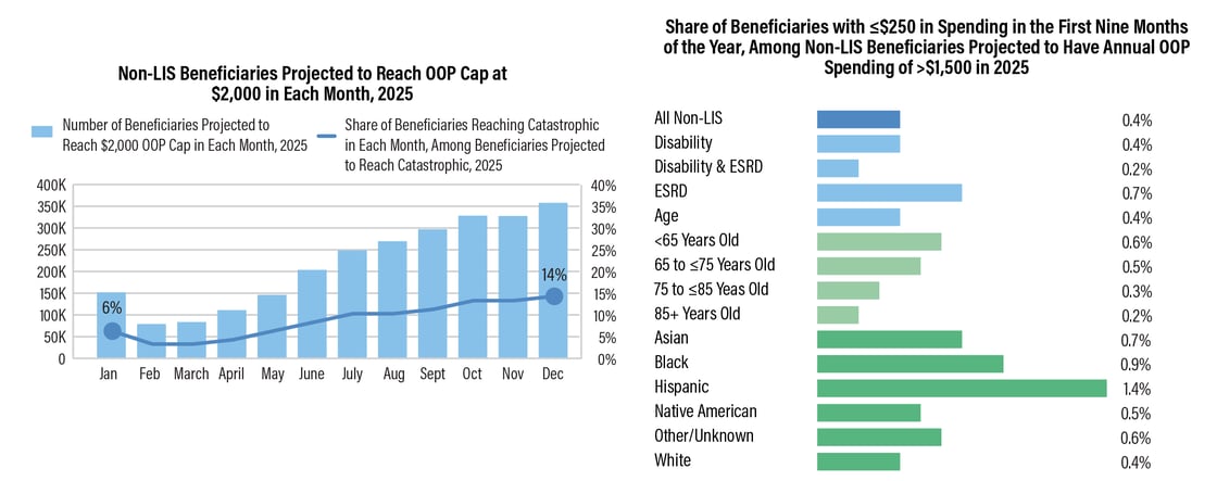 non-lis-beneficiaries-projected-to-reach-oop-cap-2025