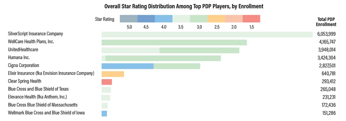 overall-star-rating-distribution-among-top-pdp-players