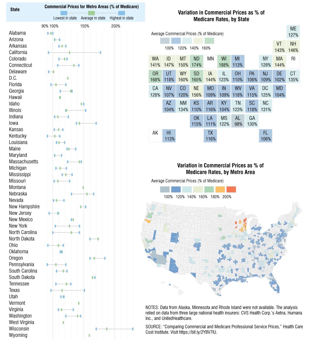 Commercial Fees for Clinician-Delivered Services Averaged 122% of Medicare Rates in 2017