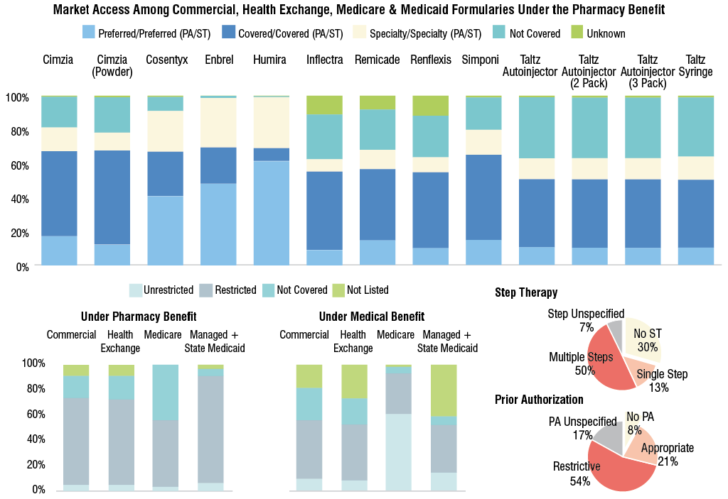Current Market Access to Ankylosing Spondylitis Medications
