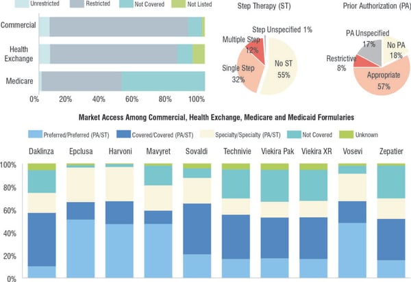 Current-Market-Access-to-Hepatitis-C-Medications