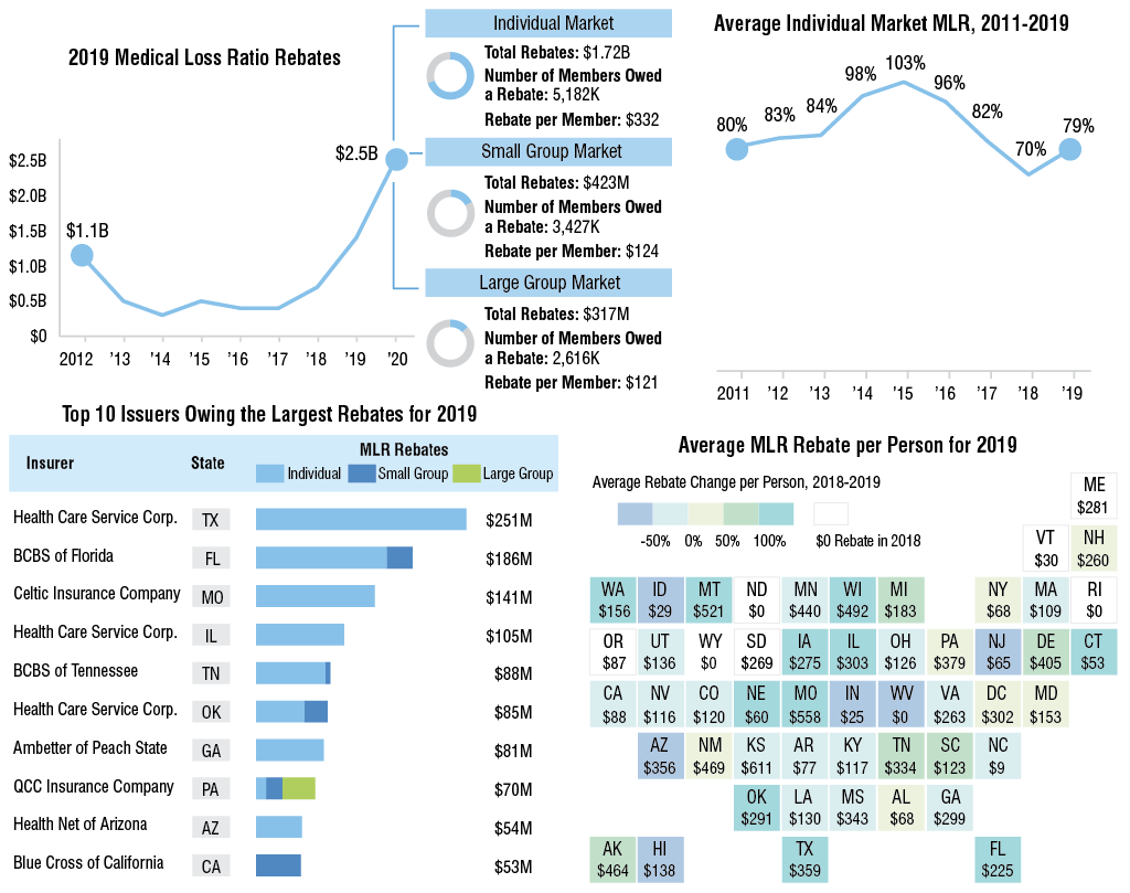 Health Insurers Owe $2.5 Billion in MLR Rebates This Year