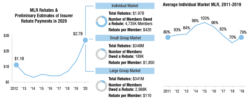 MLR Rebates May Reach $2.7 Billion in 2020