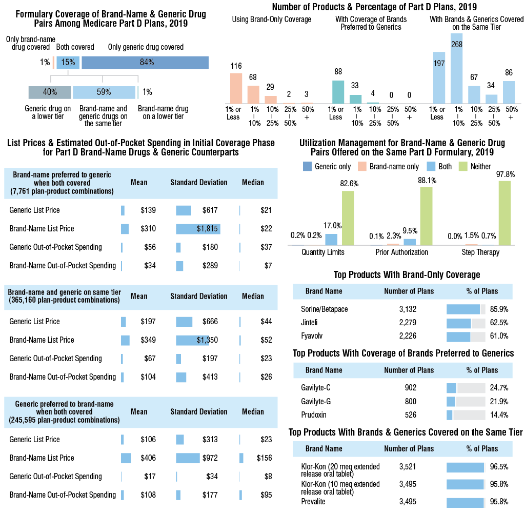 Most Medicare Part D Plans Incentivize Use of Generics, Study Finds