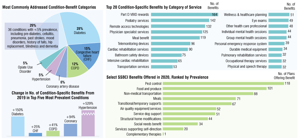 New Analysis Shows Medicare Advantage Condition-Specific Benefit Offerings Soar in 2020