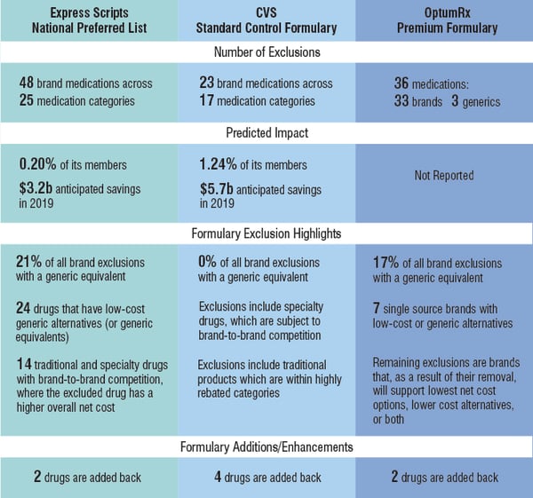 Major PBMs Release 2019 Formulary Exclusions