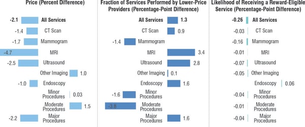 Paying-Patients-to-Switch-to-Lower-Price-Providers-Could-Pay-Off