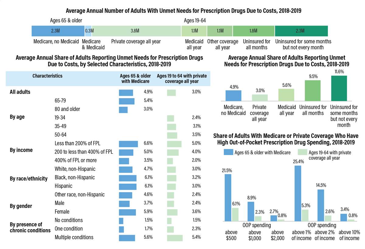 Prescription_Drug_OOP_Study