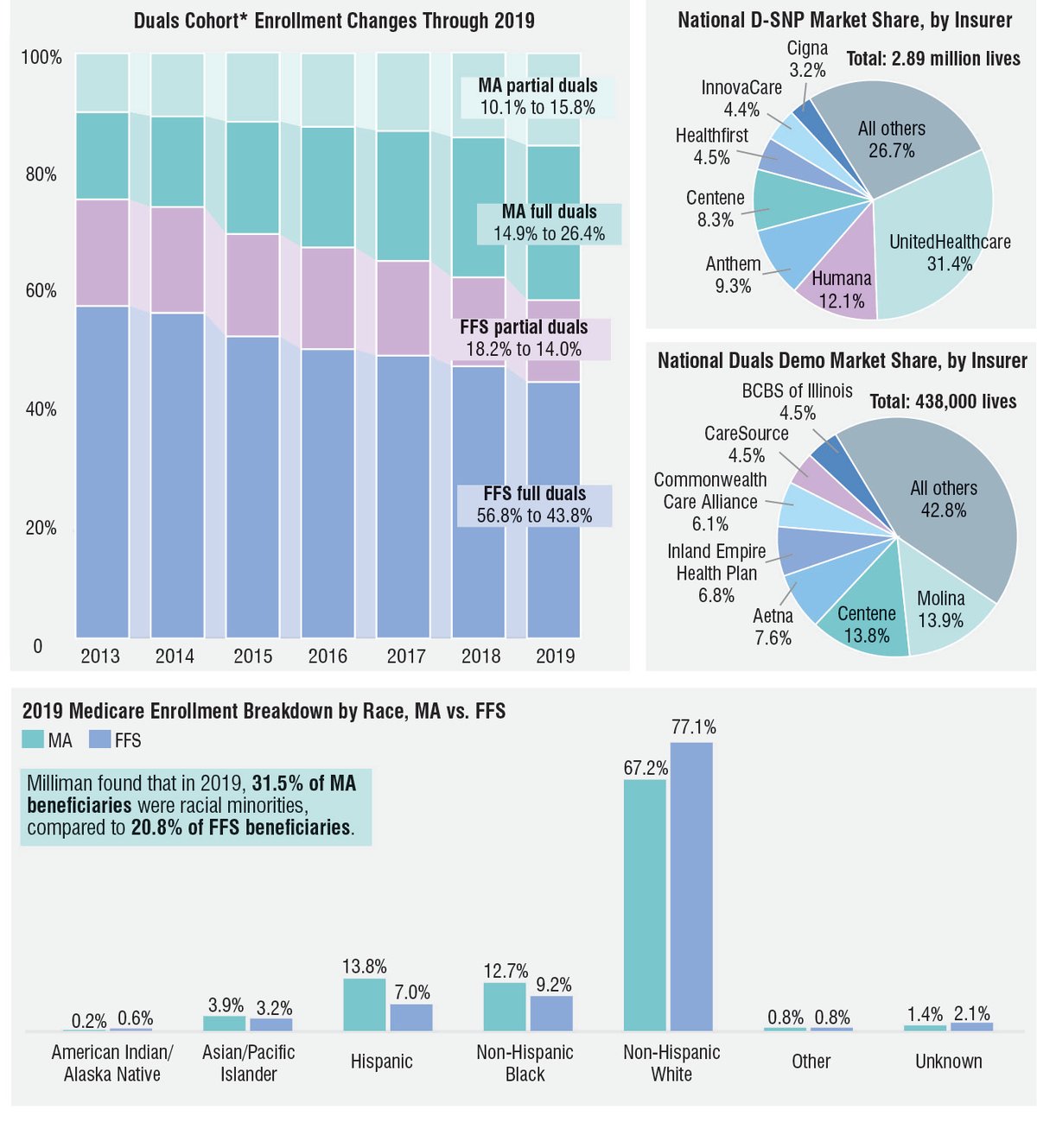 Study Finds Duals, Racial Minorities Are More Likely to Choose MA Plans