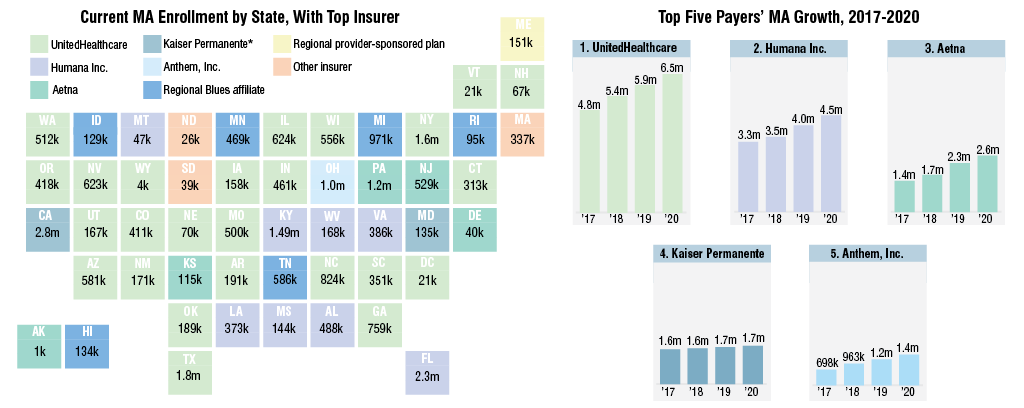 Top Medicare Advantage Payers Enroll More Than Two-Thirds of U.S. Market, Eye Further Growth in 2021