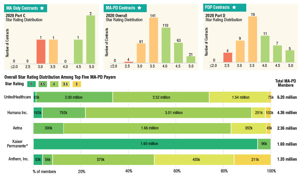 United, Anthem Take a Hit in 2021 Star Ratings; Other Top Payers Hold Steady