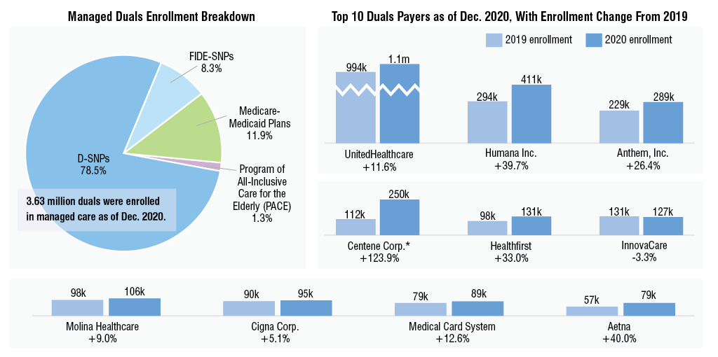 UnitedHealthcare Dominates as Managed Duals Market Continues to Grow