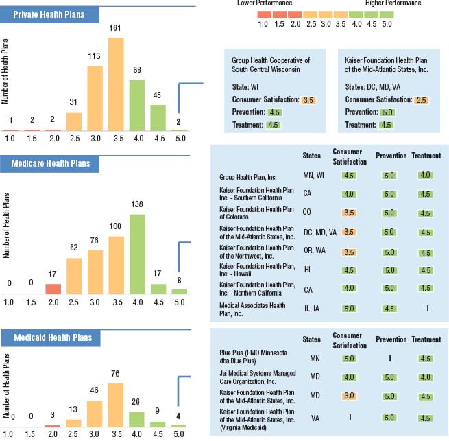hpw3839_fourteen_plans_get_5_out_of_5_in_latest_ncqa_ratings_0