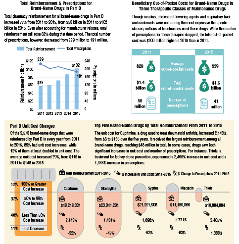 Reimbursement for Brand-Name Drugs in Medicare Part D Rose From 2011 to 2015